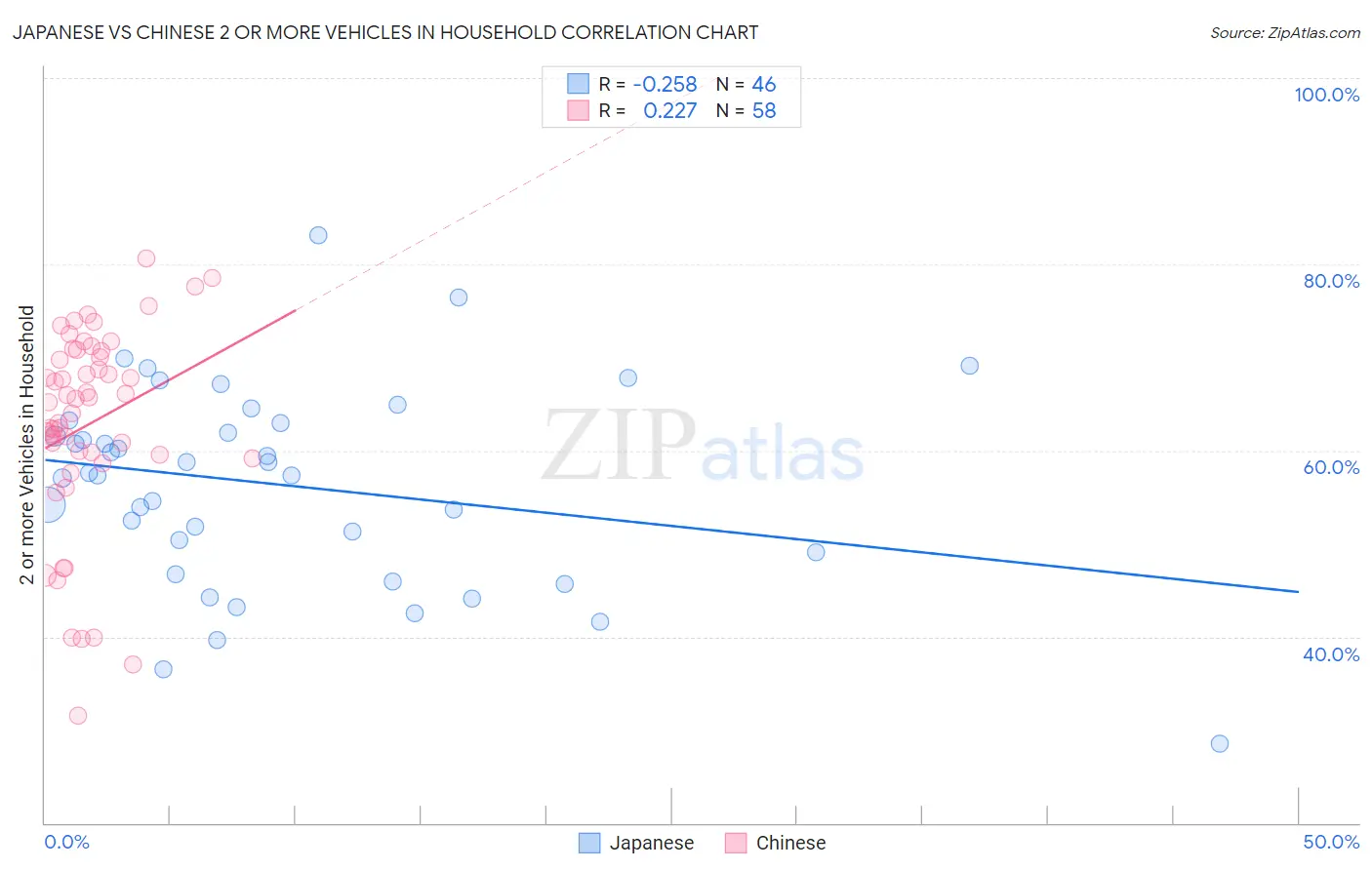 Japanese vs Chinese 2 or more Vehicles in Household
