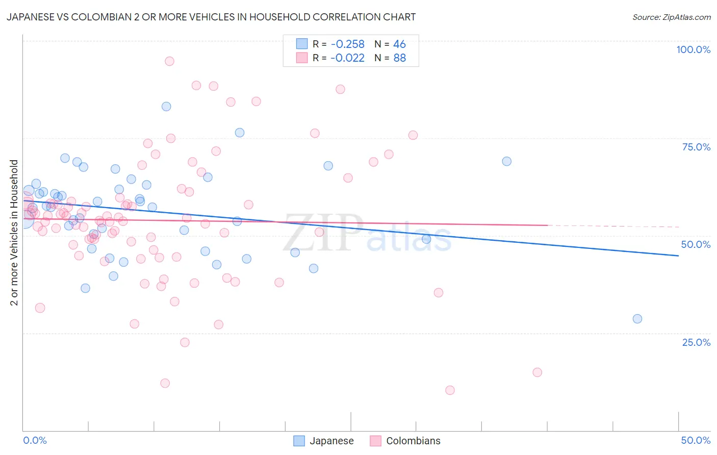 Japanese vs Colombian 2 or more Vehicles in Household