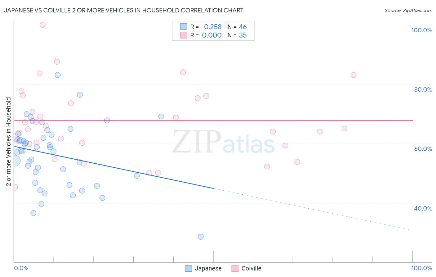 Japanese vs Colville 2 or more Vehicles in Household