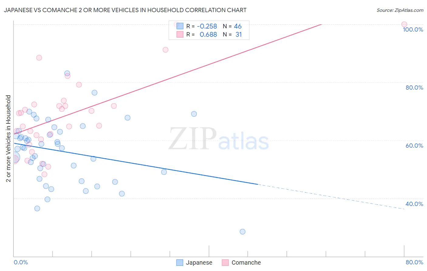 Japanese vs Comanche 2 or more Vehicles in Household