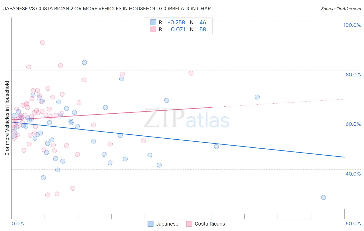 Japanese vs Costa Rican 2 or more Vehicles in Household