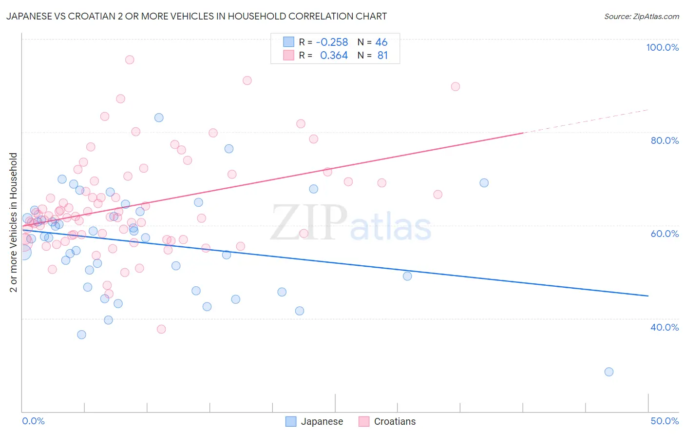 Japanese vs Croatian 2 or more Vehicles in Household