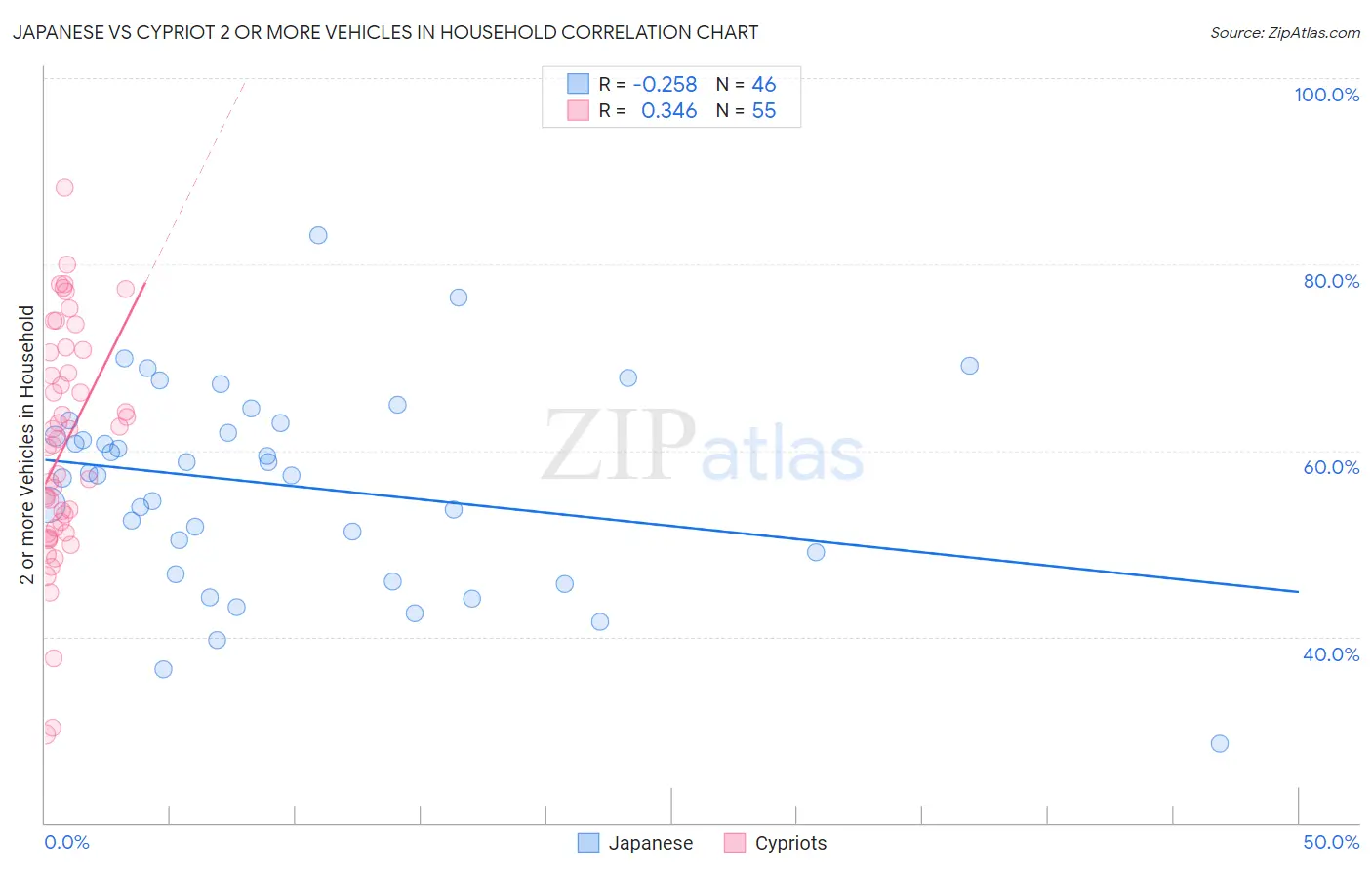 Japanese vs Cypriot 2 or more Vehicles in Household