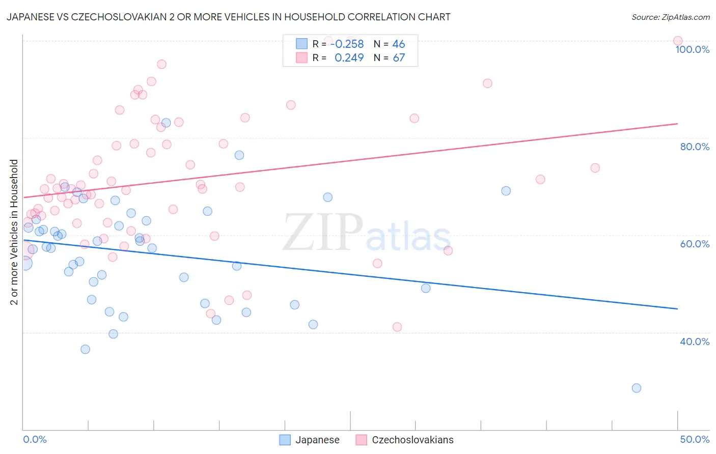 Japanese vs Czechoslovakian 2 or more Vehicles in Household
