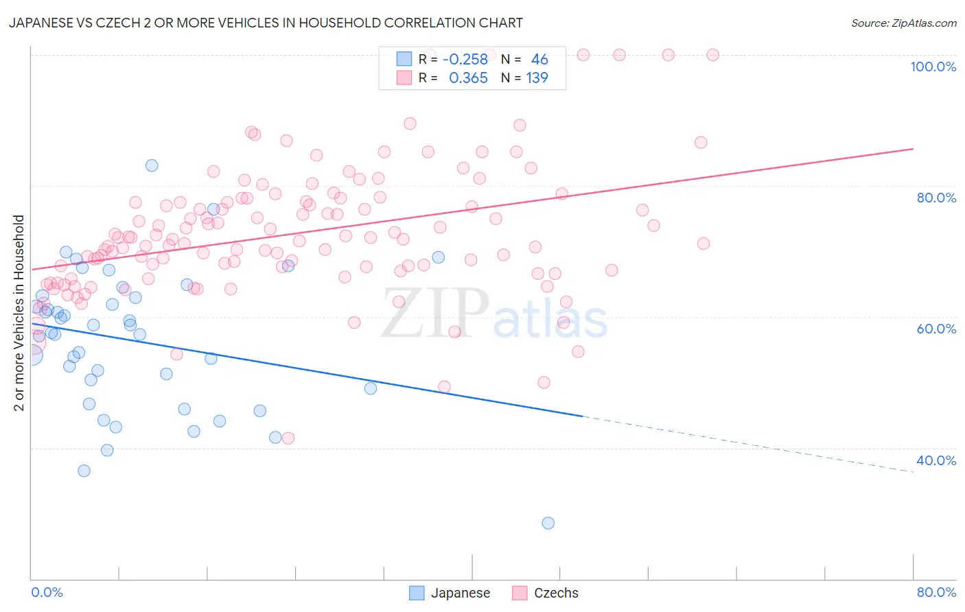 Japanese vs Czech 2 or more Vehicles in Household