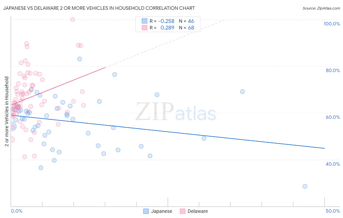 Japanese vs Delaware 2 or more Vehicles in Household