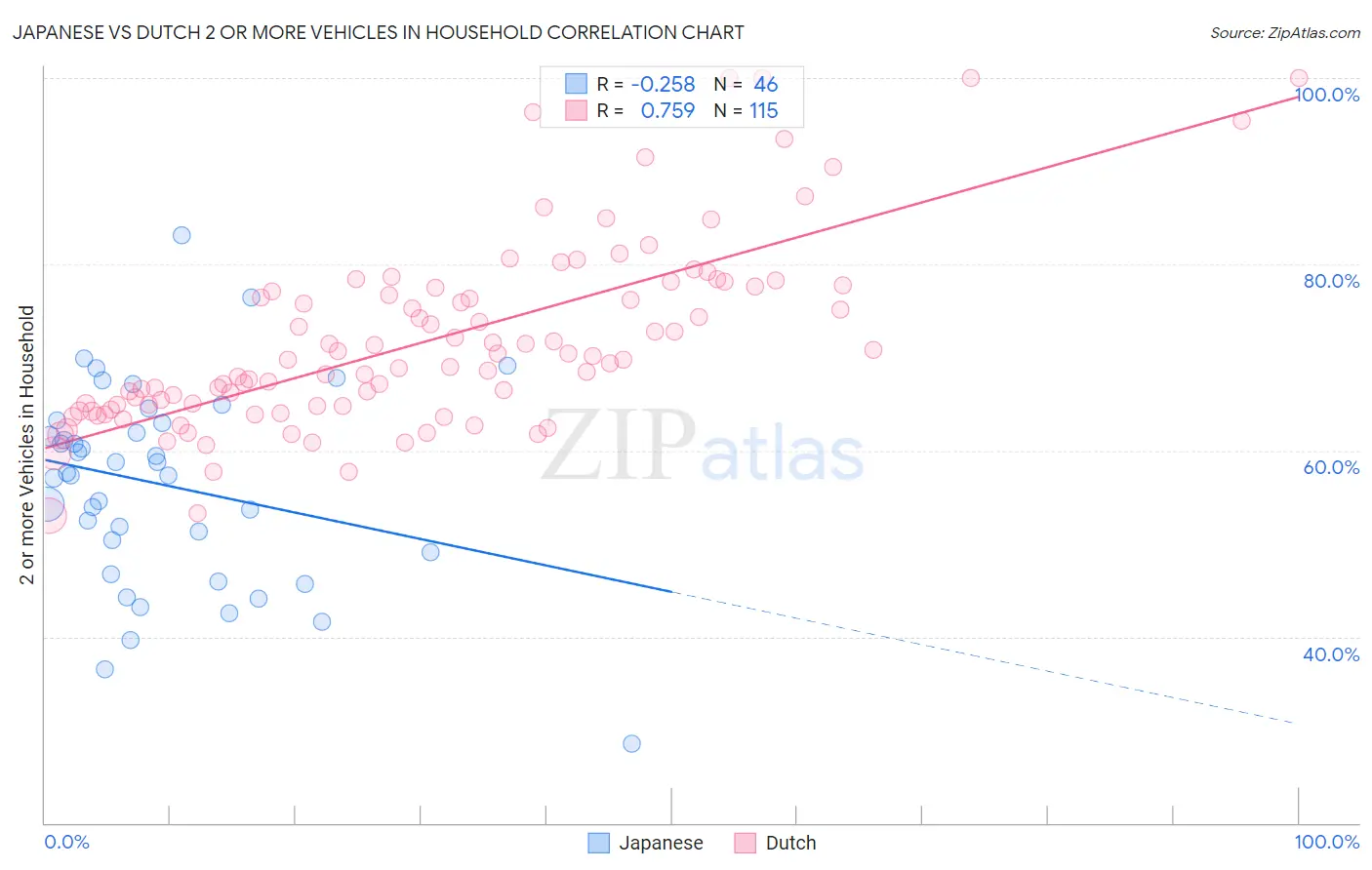 Japanese vs Dutch 2 or more Vehicles in Household