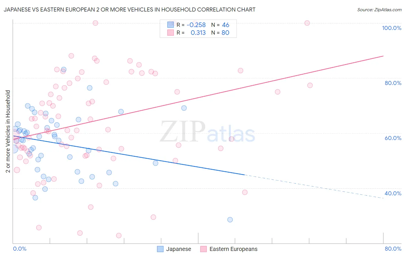 Japanese vs Eastern European 2 or more Vehicles in Household