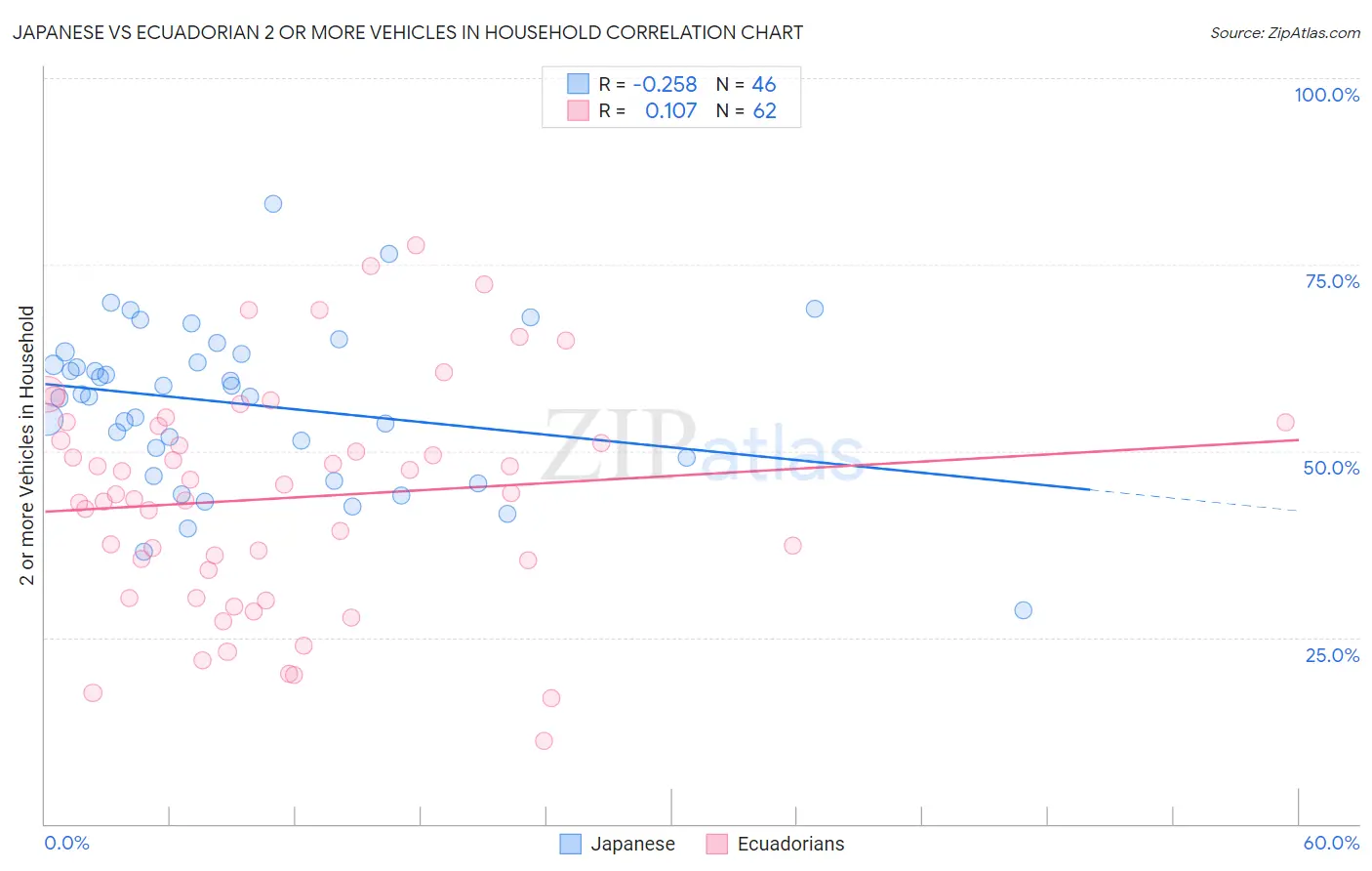 Japanese vs Ecuadorian 2 or more Vehicles in Household