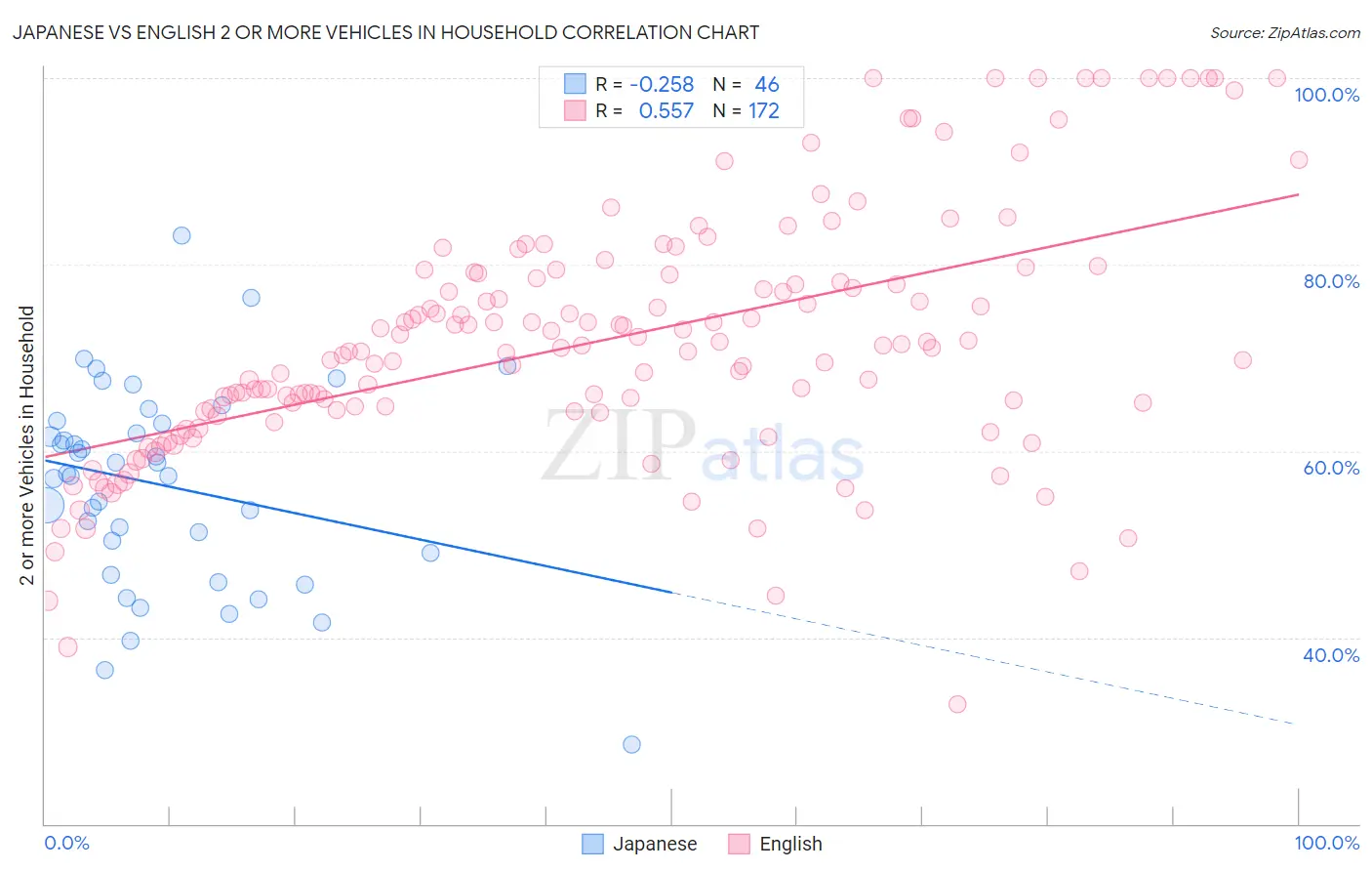 Japanese vs English 2 or more Vehicles in Household