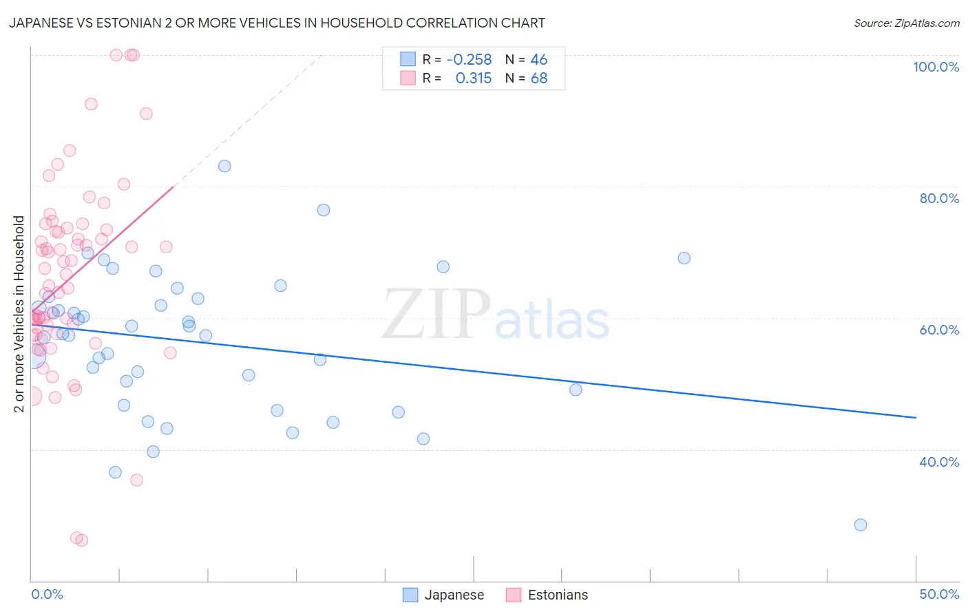 Japanese vs Estonian 2 or more Vehicles in Household