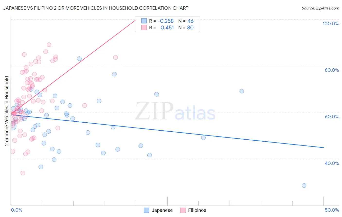 Japanese vs Filipino 2 or more Vehicles in Household