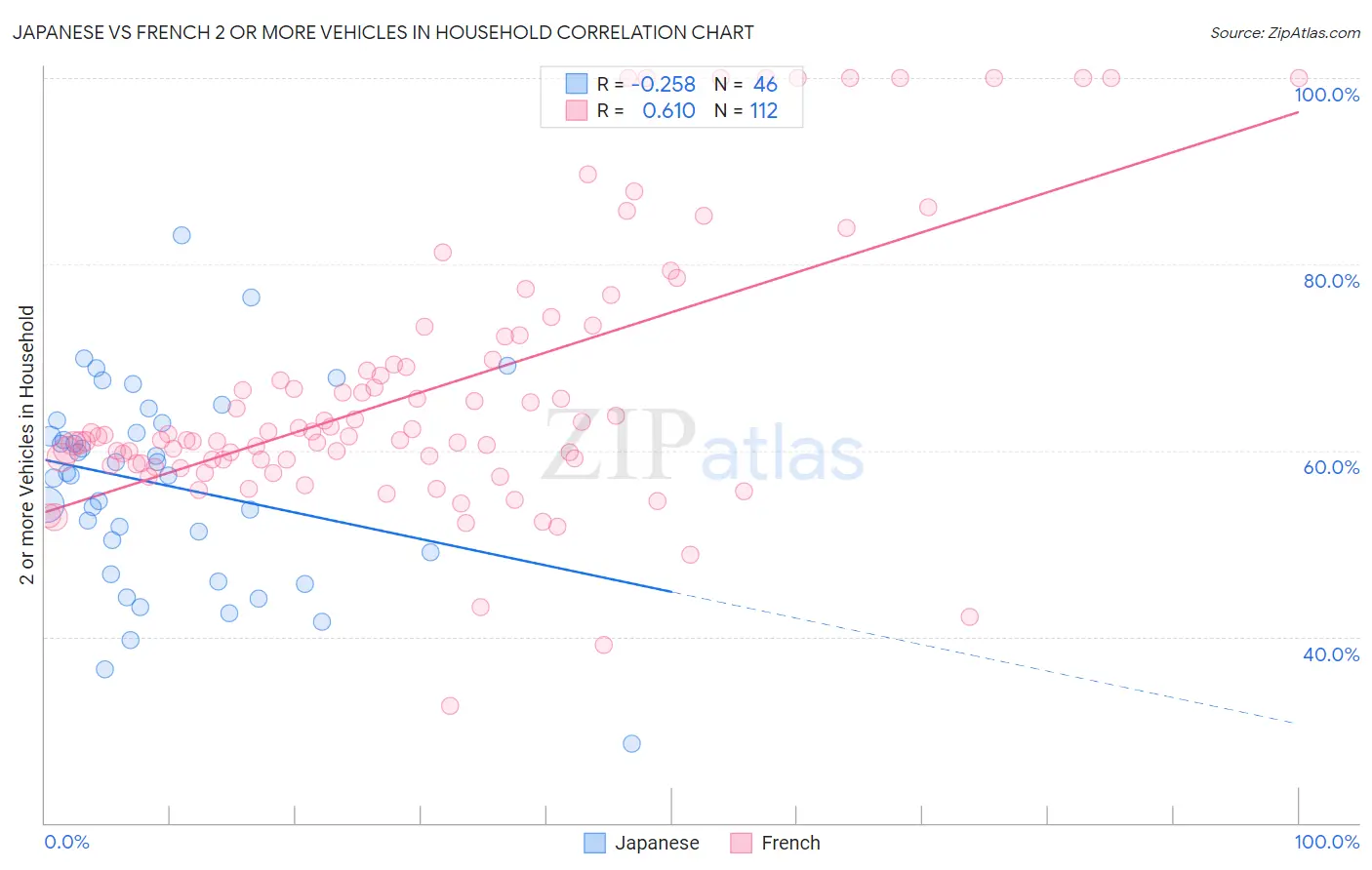 Japanese vs French 2 or more Vehicles in Household