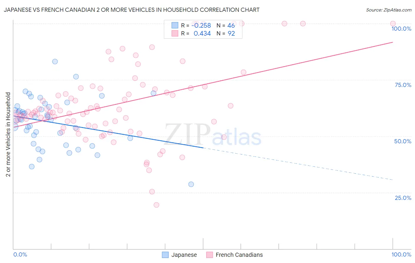 Japanese vs French Canadian 2 or more Vehicles in Household