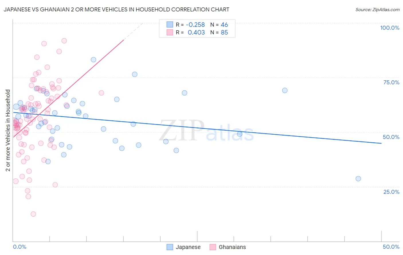 Japanese vs Ghanaian 2 or more Vehicles in Household