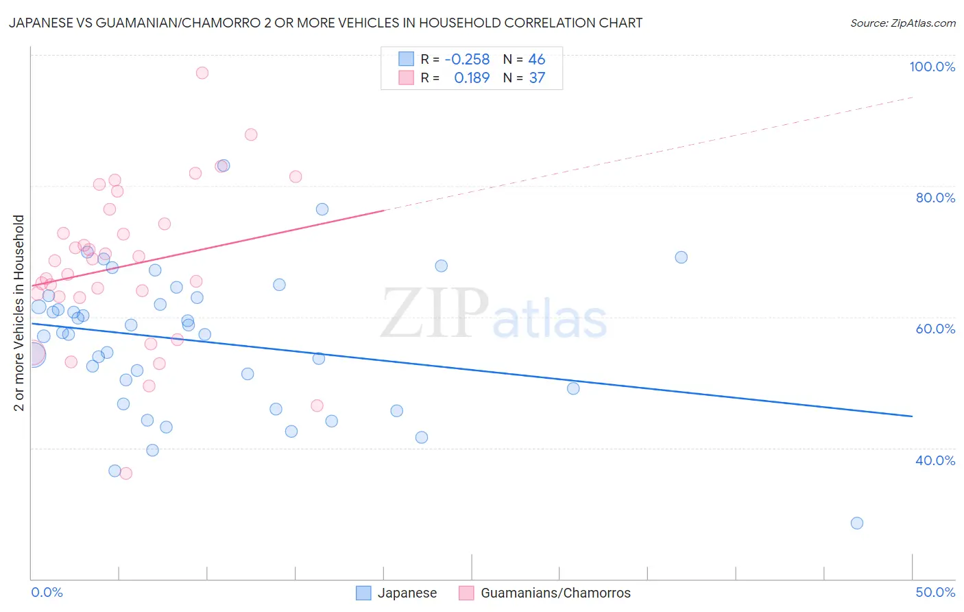 Japanese vs Guamanian/Chamorro 2 or more Vehicles in Household