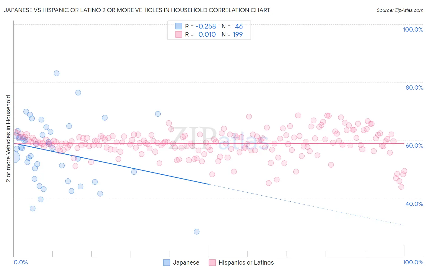 Japanese vs Hispanic or Latino 2 or more Vehicles in Household