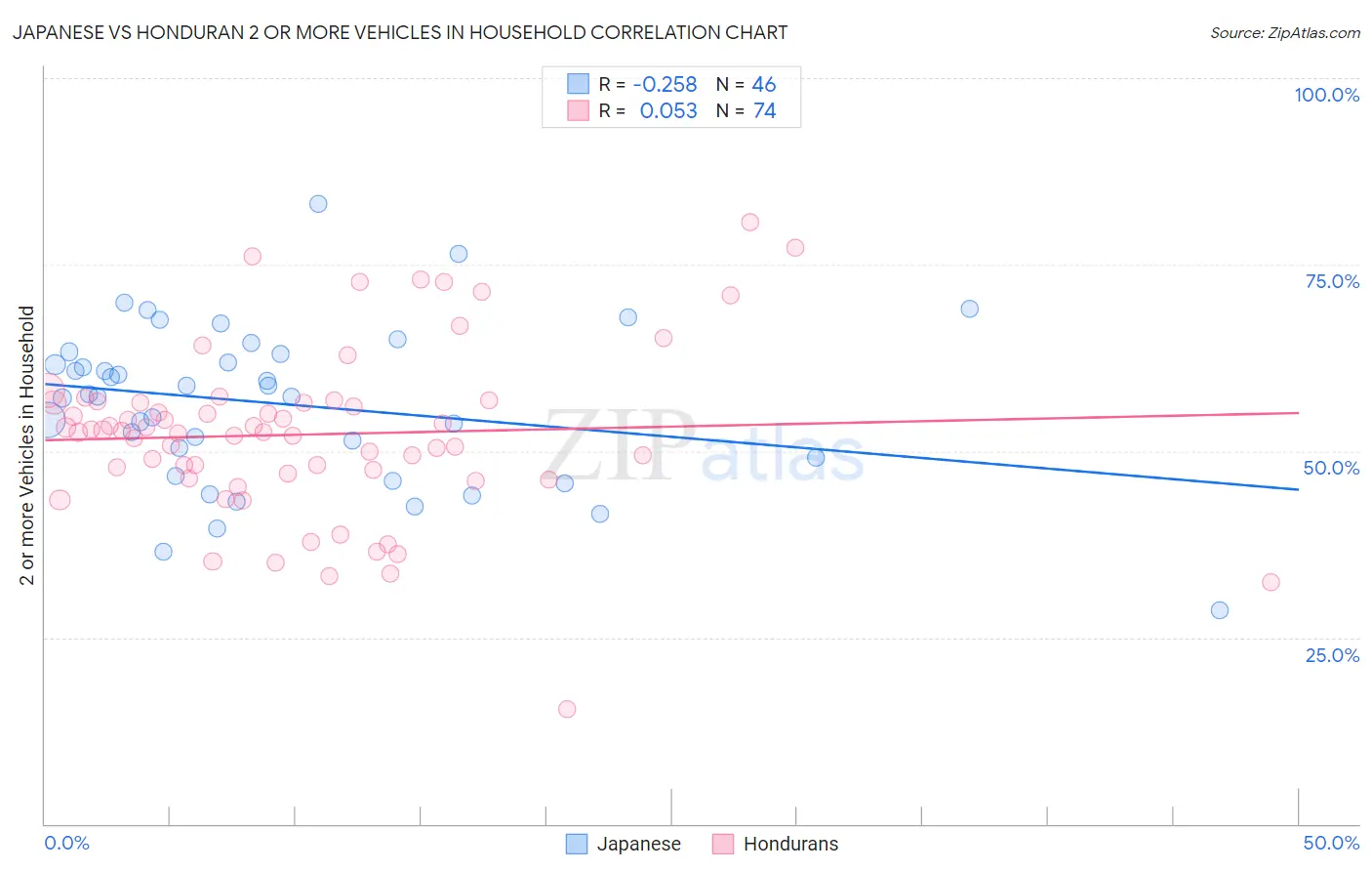Japanese vs Honduran 2 or more Vehicles in Household