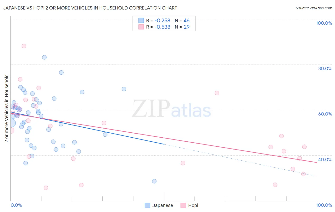 Japanese vs Hopi 2 or more Vehicles in Household