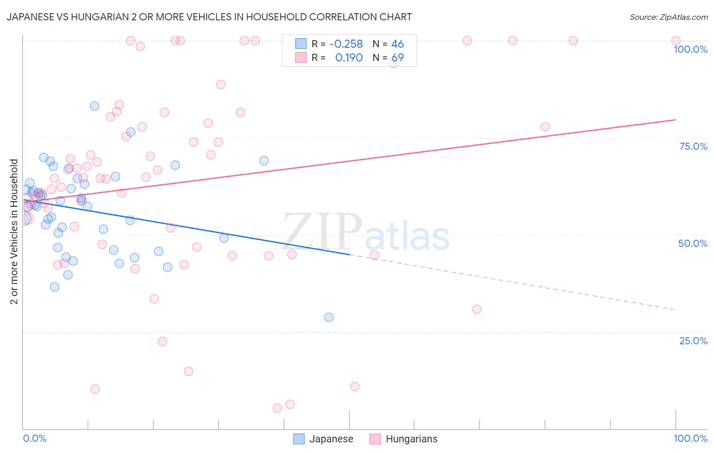 Japanese vs Hungarian 2 or more Vehicles in Household