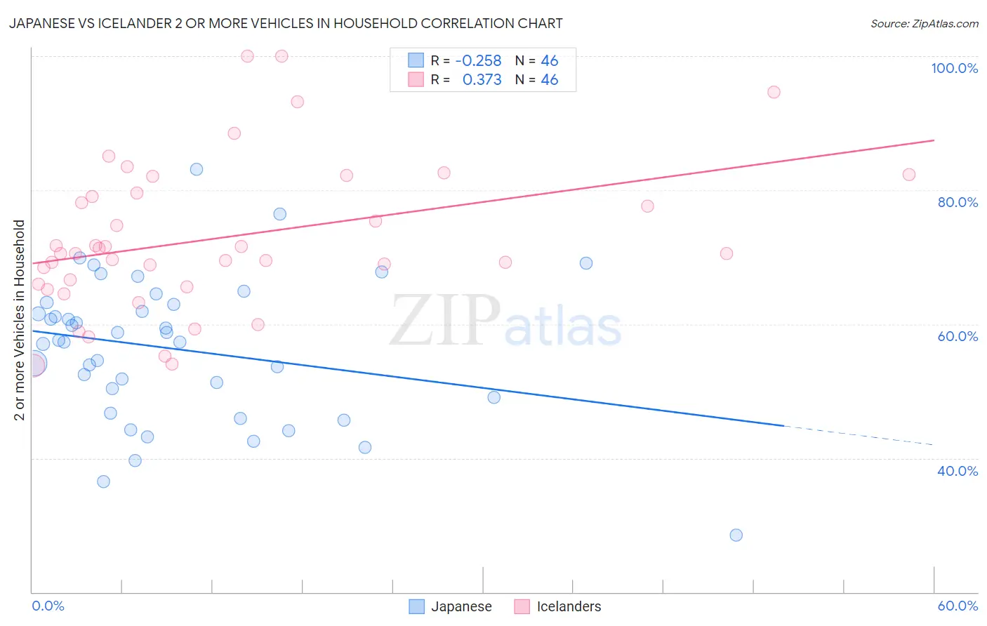 Japanese vs Icelander 2 or more Vehicles in Household