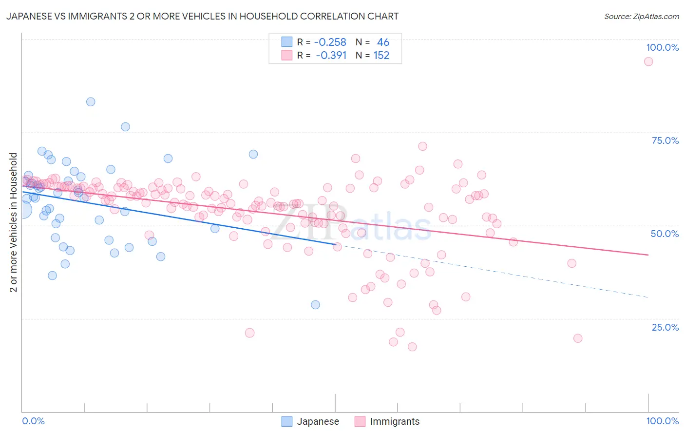 Japanese vs Immigrants 2 or more Vehicles in Household