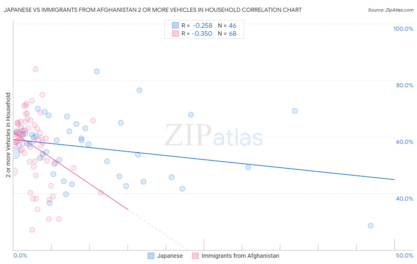 Japanese vs Immigrants from Afghanistan 2 or more Vehicles in Household