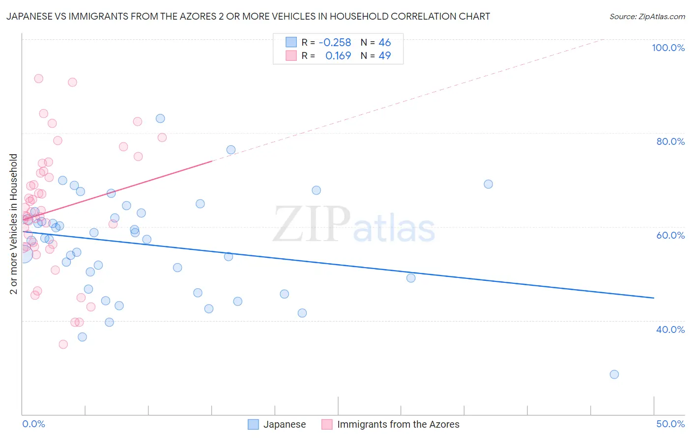 Japanese vs Immigrants from the Azores 2 or more Vehicles in Household