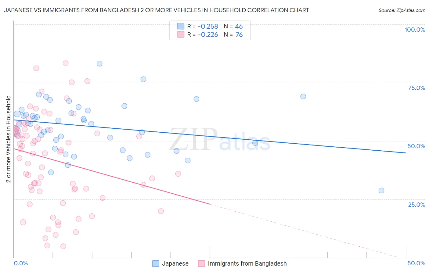 Japanese vs Immigrants from Bangladesh 2 or more Vehicles in Household