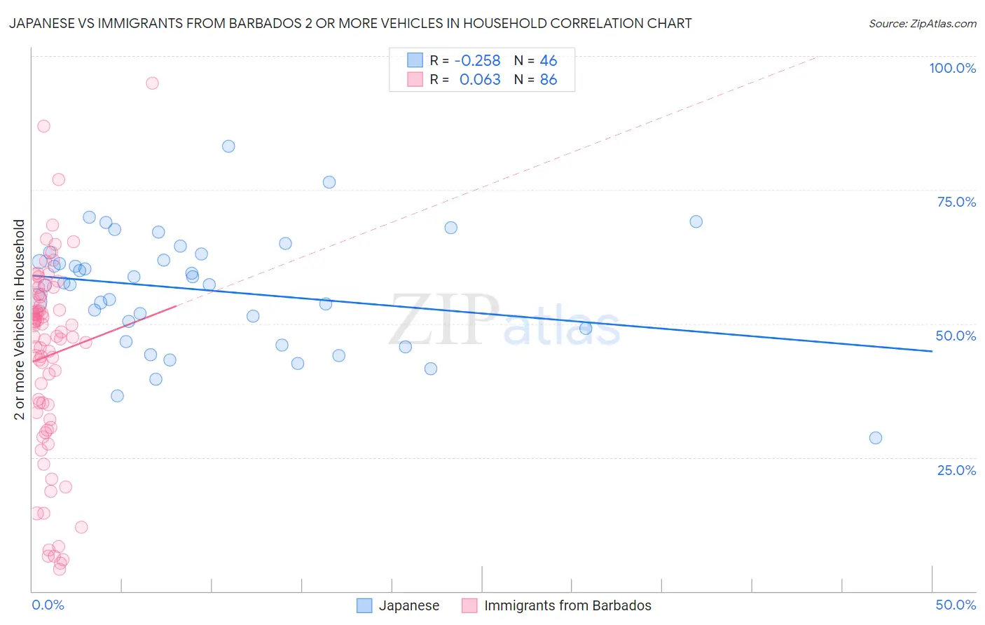 Japanese vs Immigrants from Barbados 2 or more Vehicles in Household