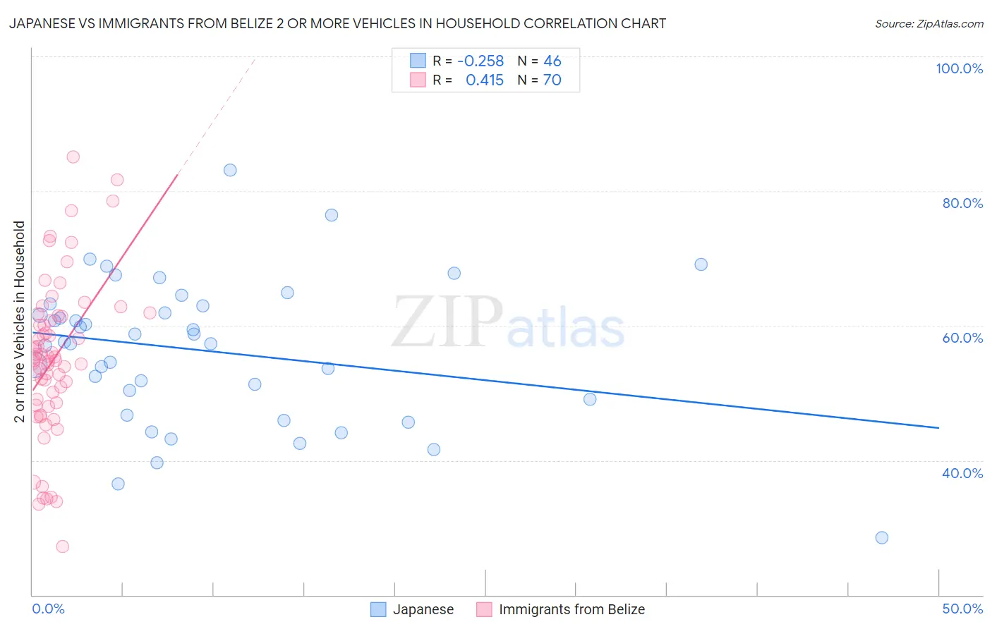 Japanese vs Immigrants from Belize 2 or more Vehicles in Household