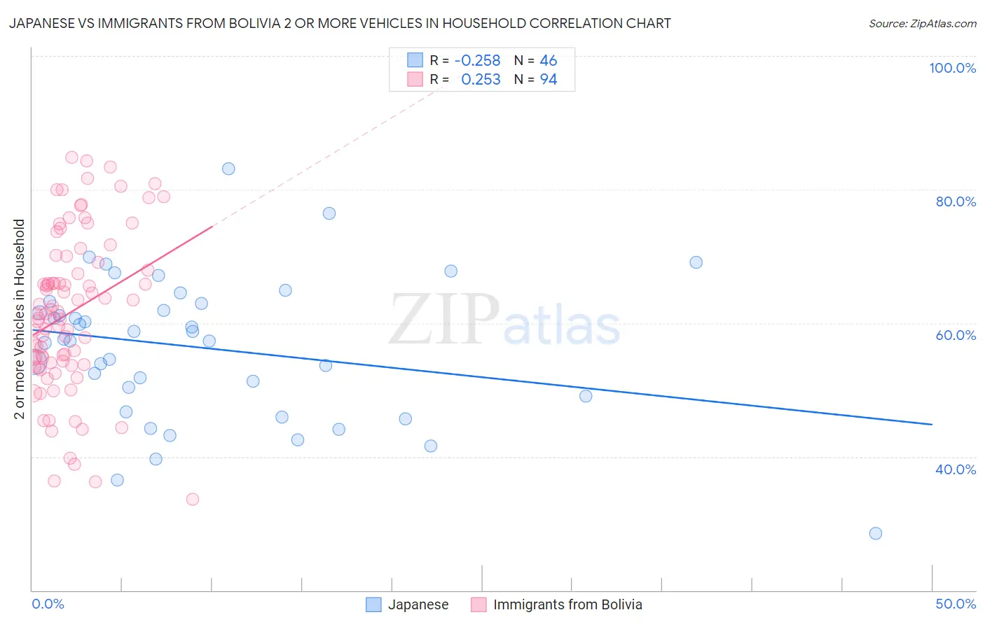 Japanese vs Immigrants from Bolivia 2 or more Vehicles in Household