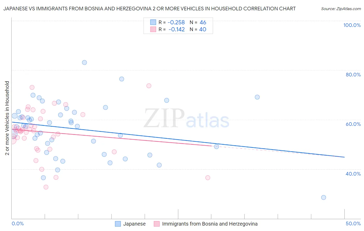 Japanese vs Immigrants from Bosnia and Herzegovina 2 or more Vehicles in Household