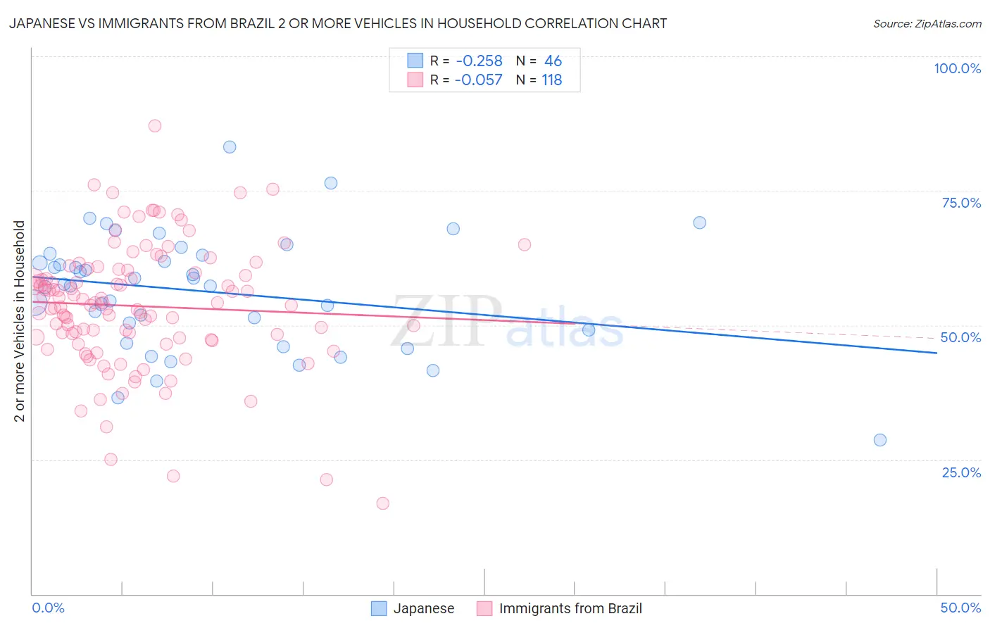 Japanese vs Immigrants from Brazil 2 or more Vehicles in Household