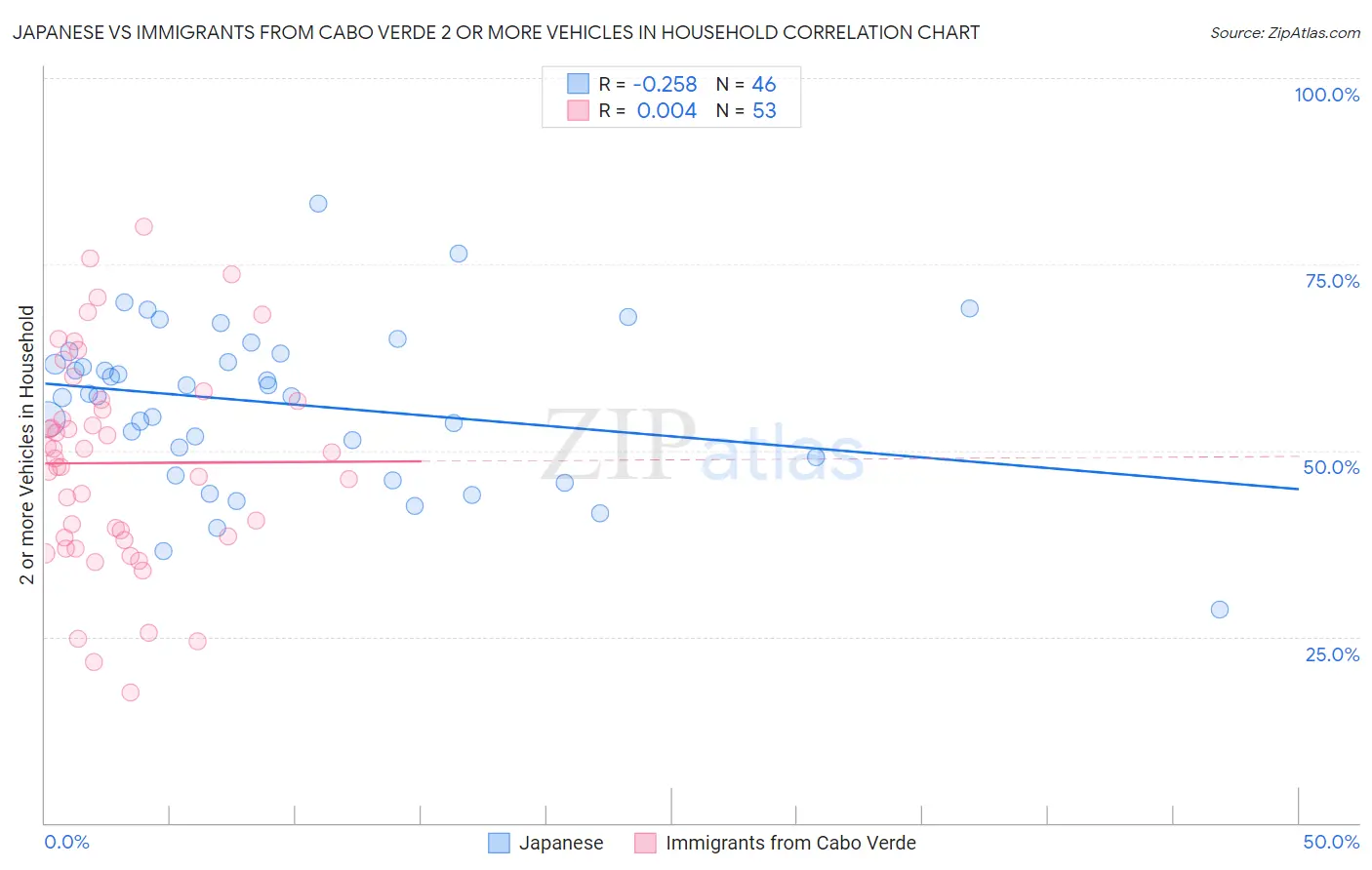 Japanese vs Immigrants from Cabo Verde 2 or more Vehicles in Household