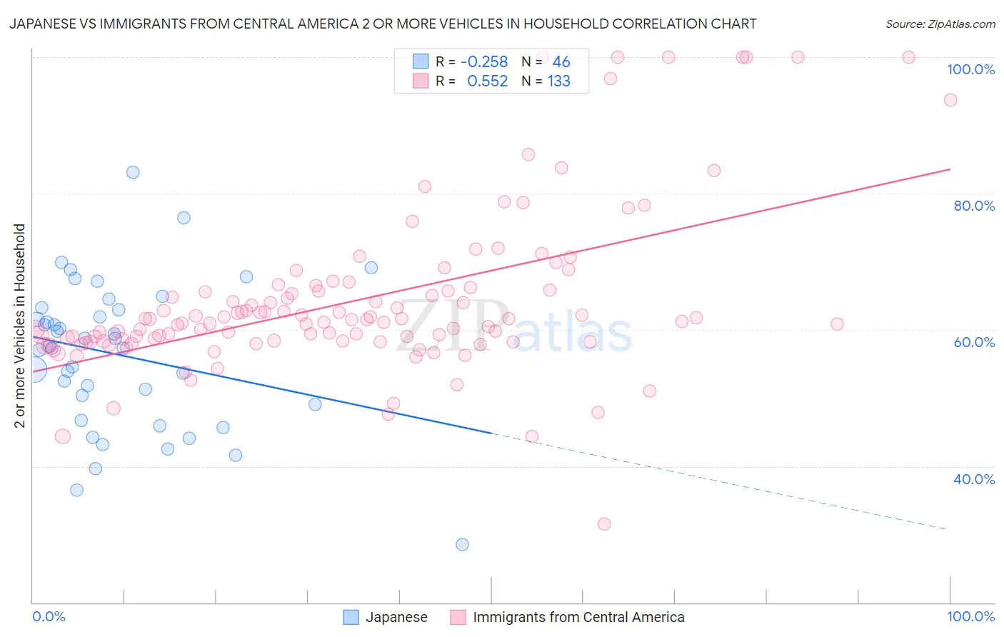 Japanese vs Immigrants from Central America 2 or more Vehicles in Household