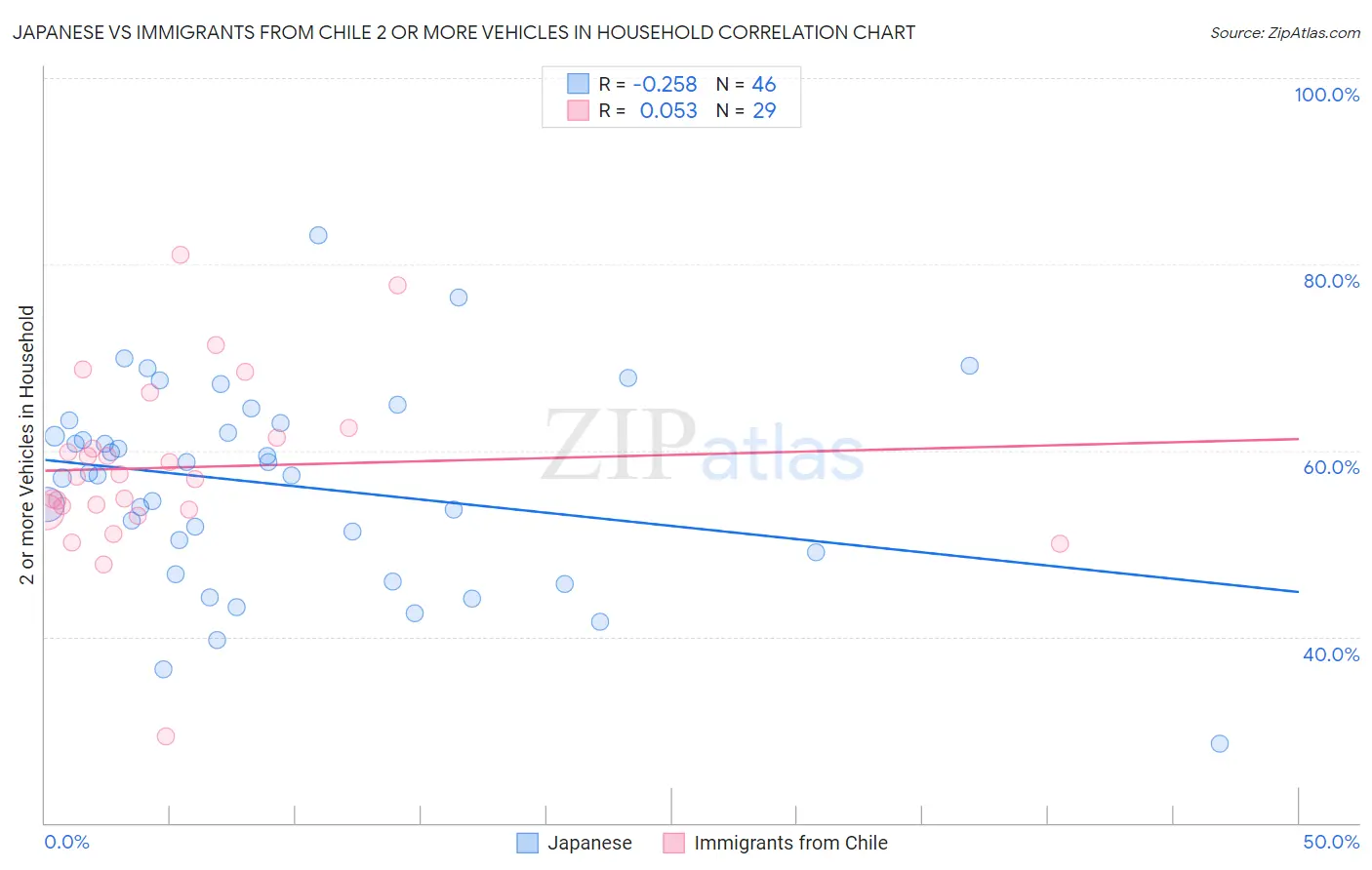 Japanese vs Immigrants from Chile 2 or more Vehicles in Household