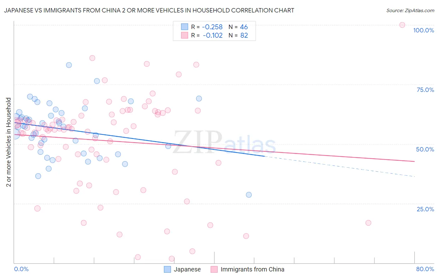 Japanese vs Immigrants from China 2 or more Vehicles in Household