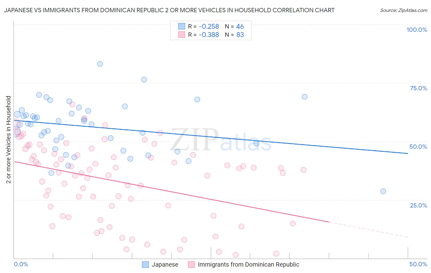Japanese vs Immigrants from Dominican Republic 2 or more Vehicles in Household