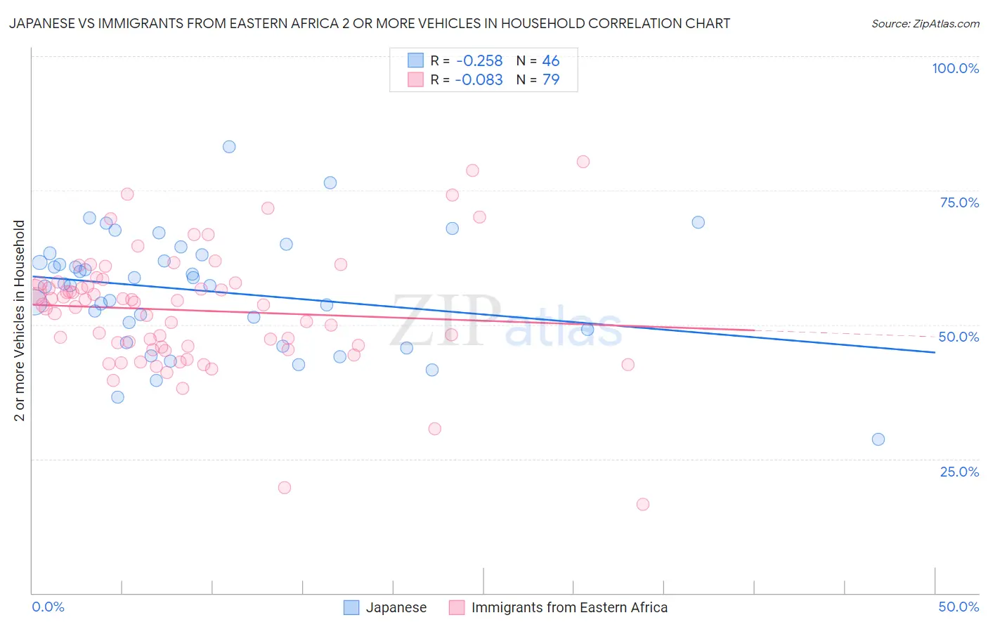 Japanese vs Immigrants from Eastern Africa 2 or more Vehicles in Household