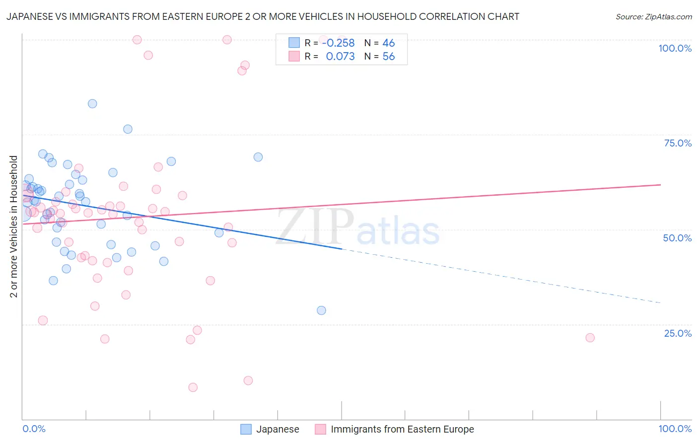 Japanese vs Immigrants from Eastern Europe 2 or more Vehicles in Household