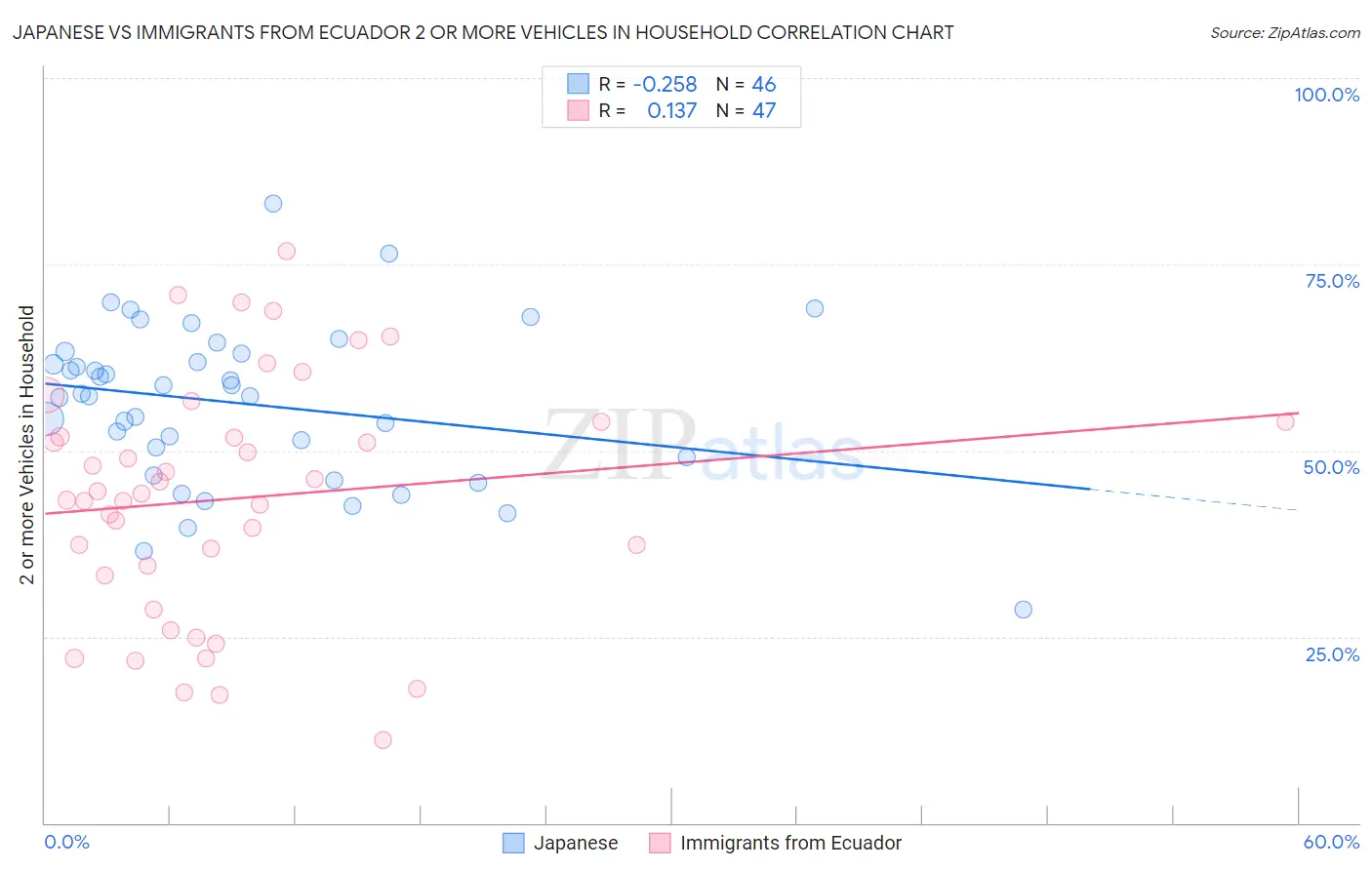 Japanese vs Immigrants from Ecuador 2 or more Vehicles in Household