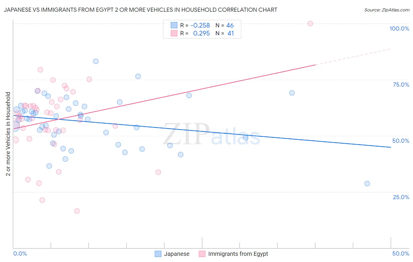 Japanese vs Immigrants from Egypt 2 or more Vehicles in Household