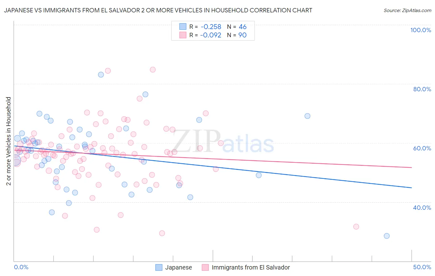 Japanese vs Immigrants from El Salvador 2 or more Vehicles in Household