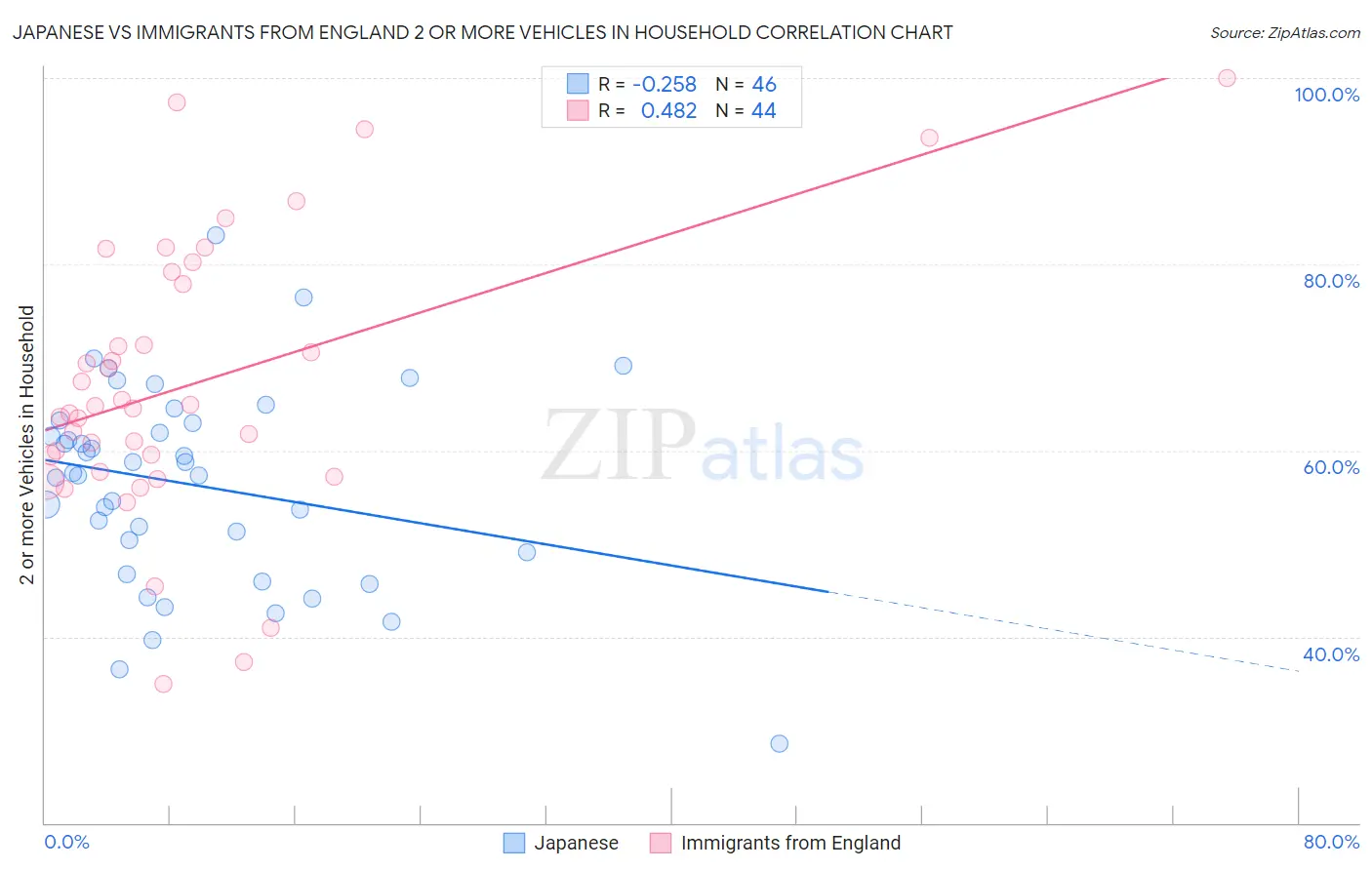 Japanese vs Immigrants from England 2 or more Vehicles in Household