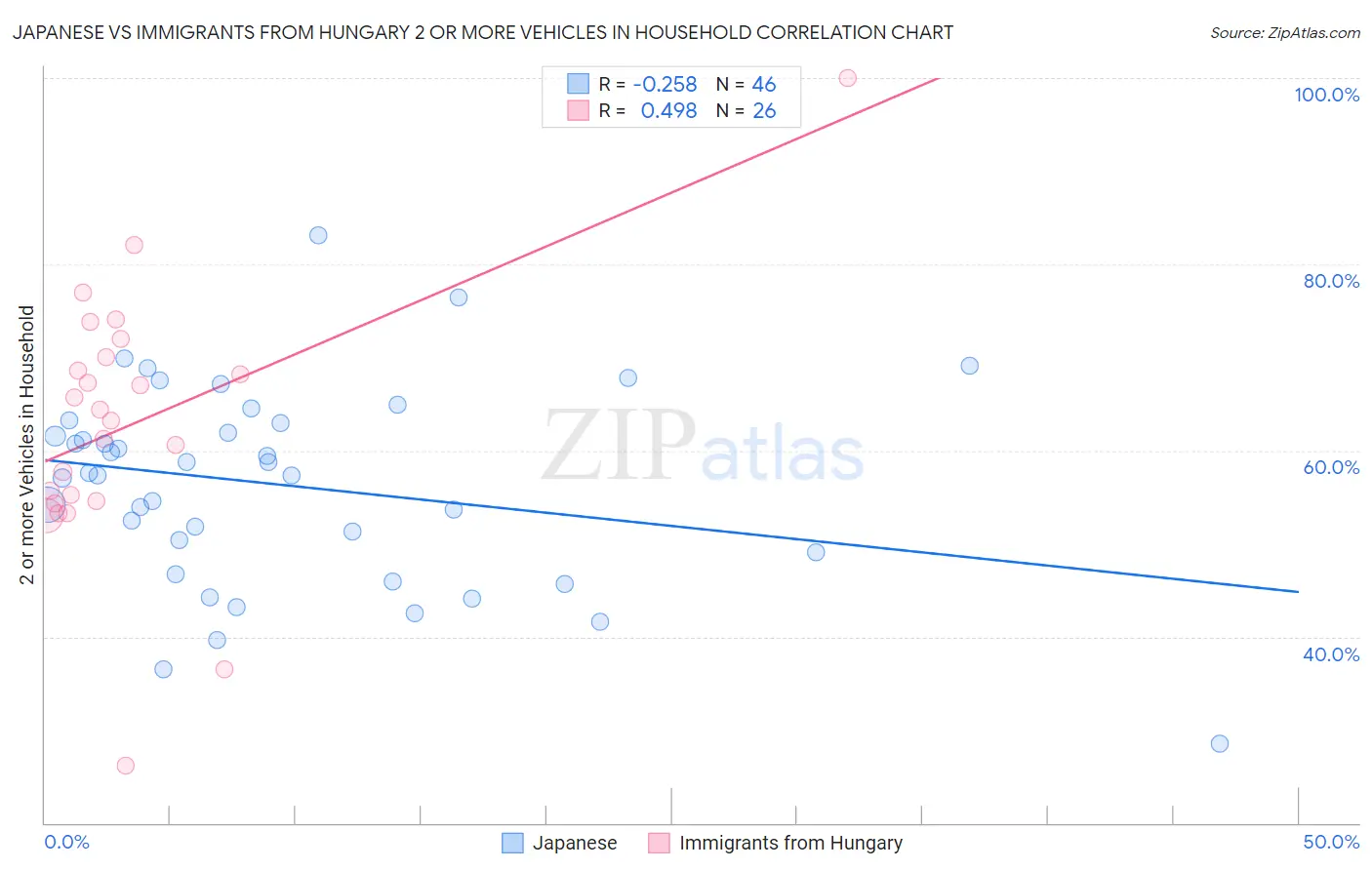 Japanese vs Immigrants from Hungary 2 or more Vehicles in Household