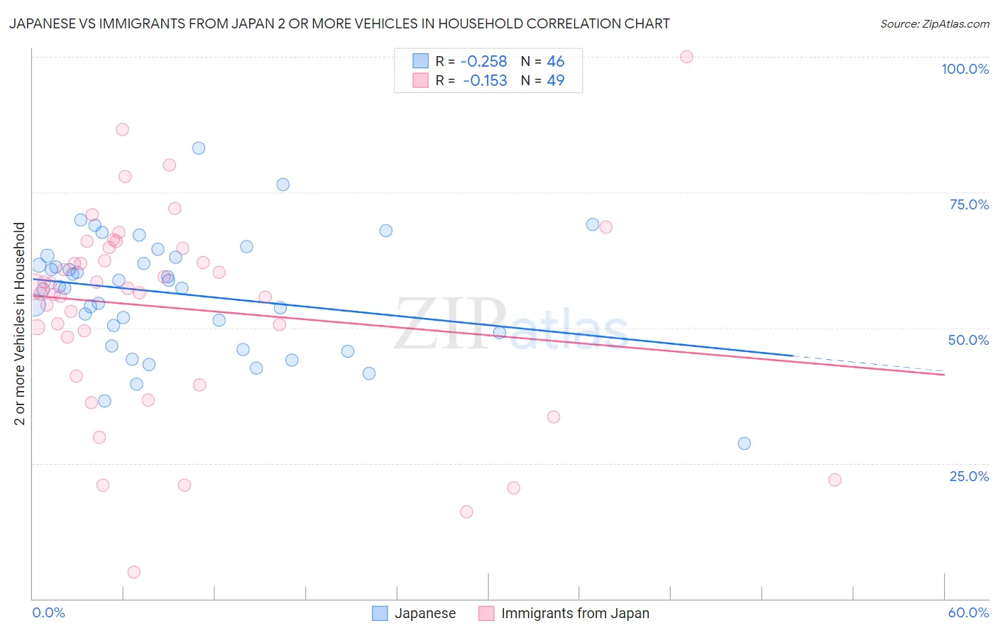 Japanese vs Immigrants from Japan 2 or more Vehicles in Household