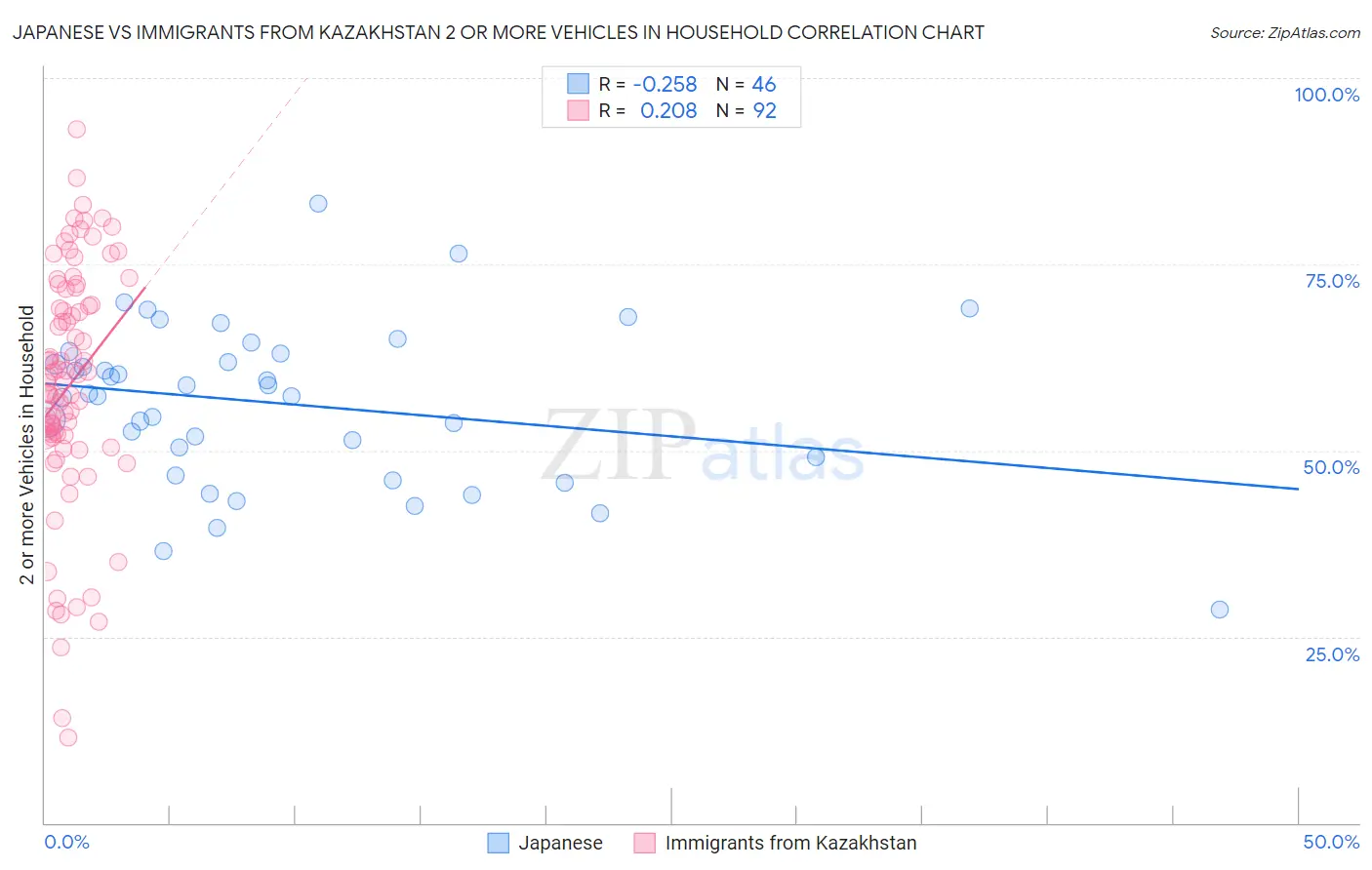 Japanese vs Immigrants from Kazakhstan 2 or more Vehicles in Household