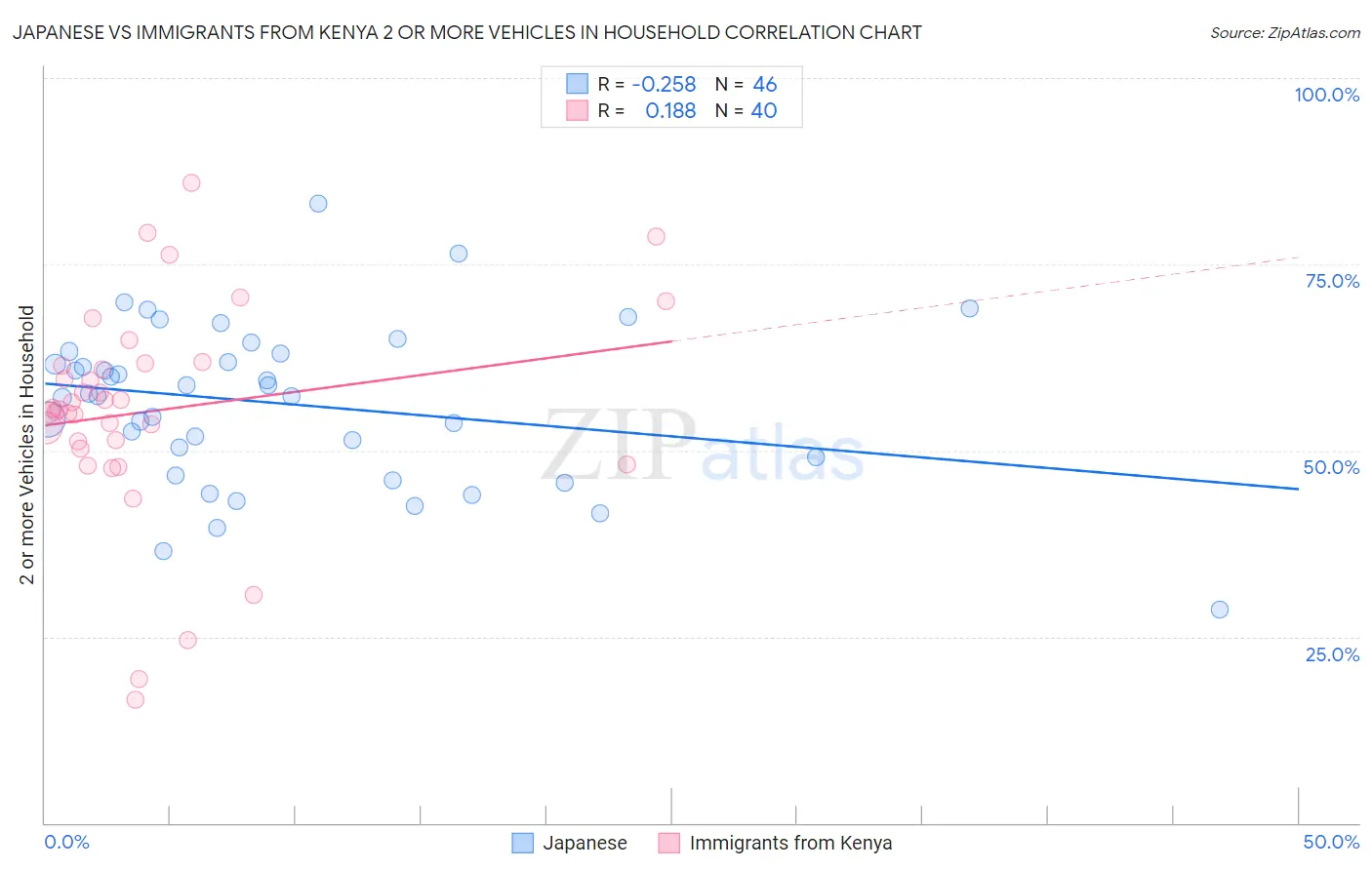 Japanese vs Immigrants from Kenya 2 or more Vehicles in Household