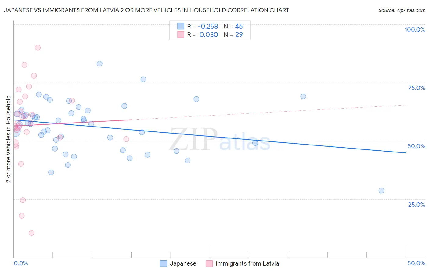 Japanese vs Immigrants from Latvia 2 or more Vehicles in Household
